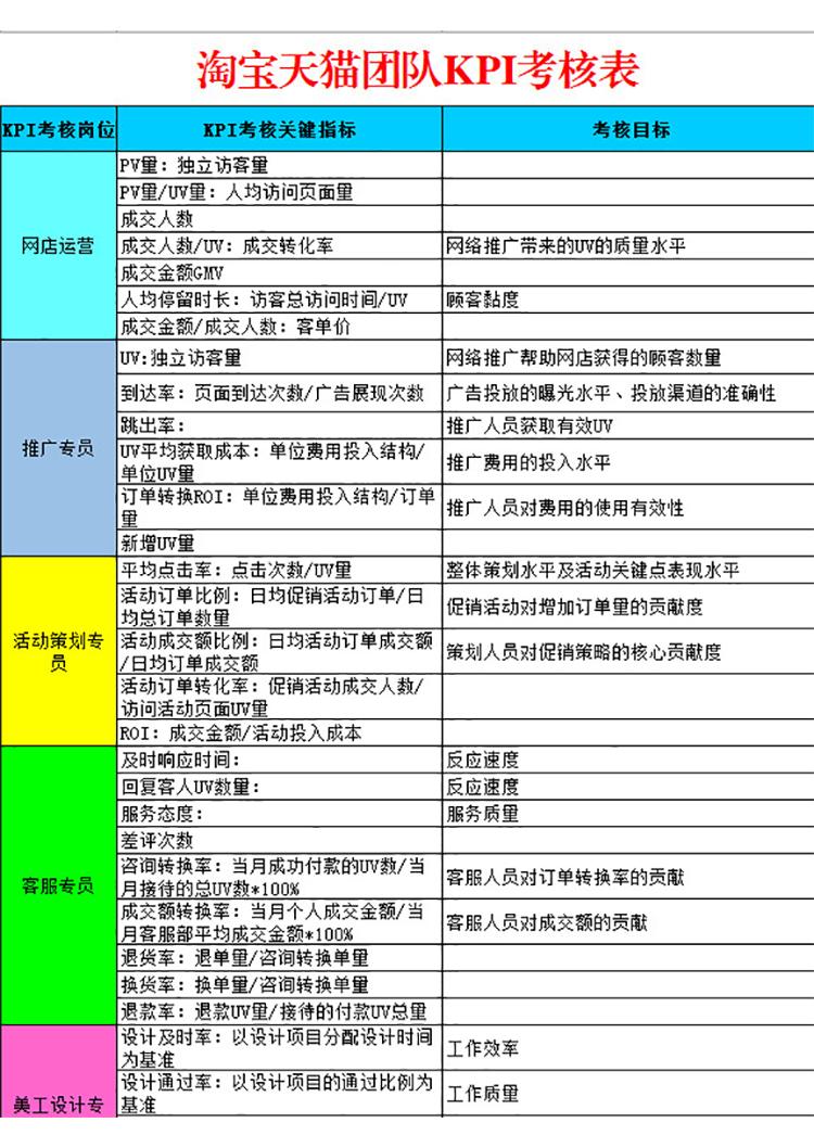 淘寶天貓團(tuán)隊KPI考核表-1