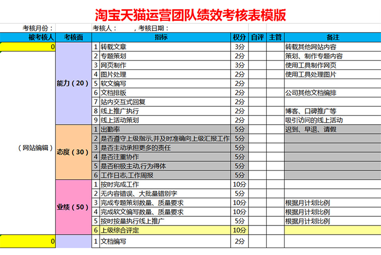 淘寶天貓運營團隊績效考核表-1