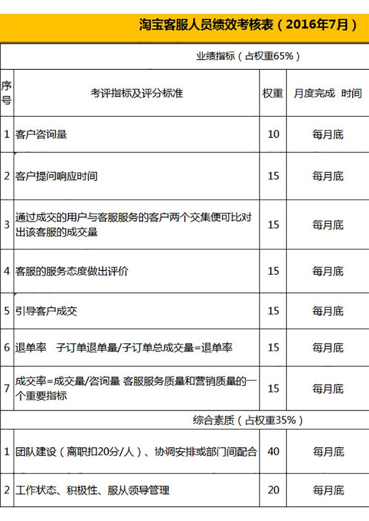淘寶客服人員績效考核表-1