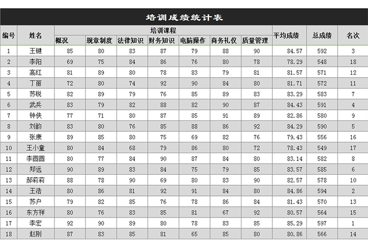 培訓成績統計表-1