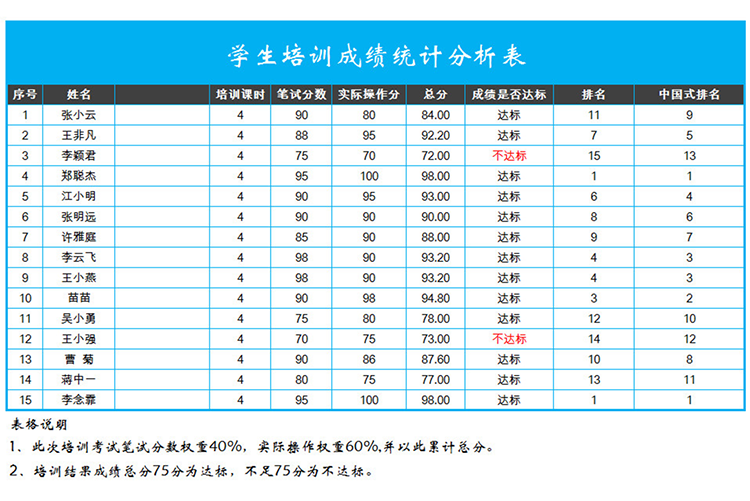 學生培訓成績統計分析表-1