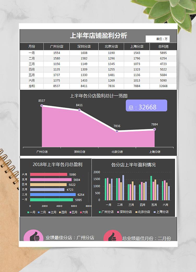 店鋪財(cái)務(wù)盈利分析利潤(rùn)表