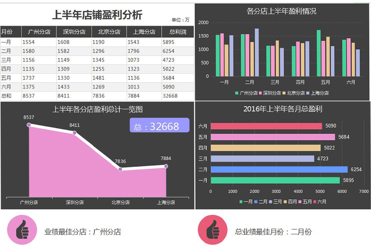 上半年店鋪盈利分析圖形表-1