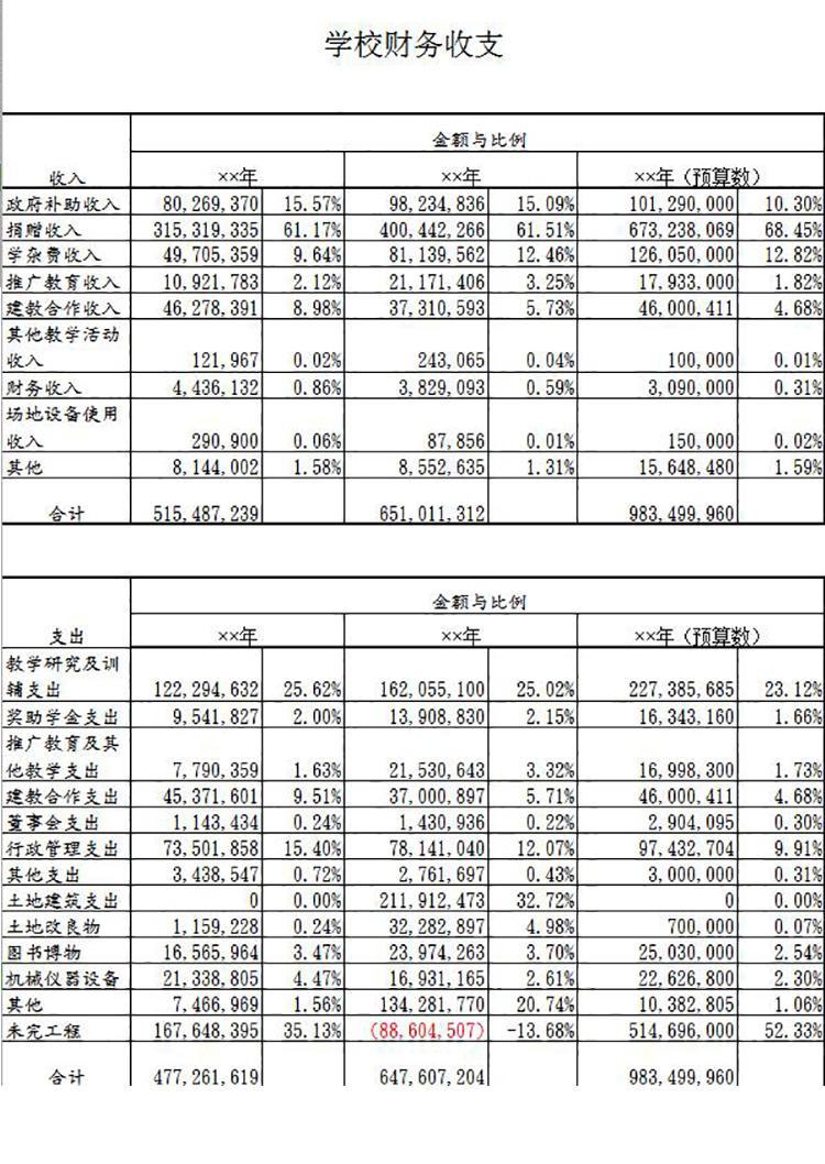 年度學(xué)校財(cái)務(wù)收支明細(xì)比例表-1