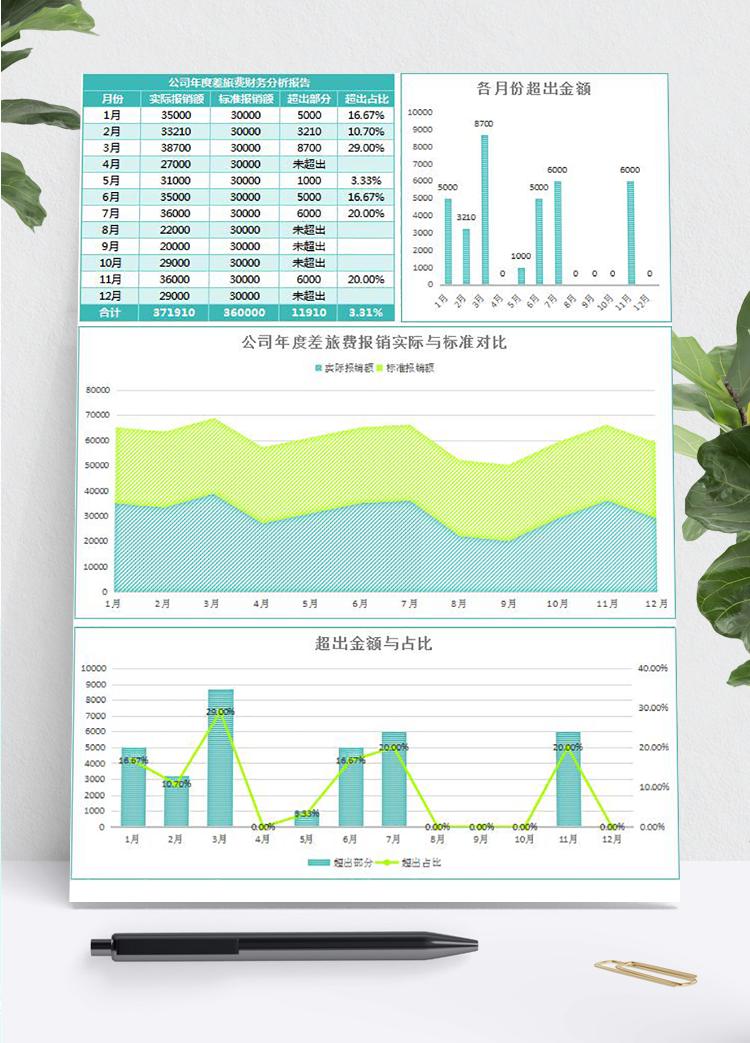 綠色風(fēng)公司年度差旅費報銷財務(wù)分析報告表