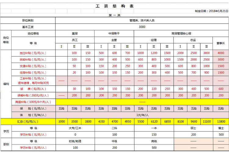 粉色系工資結(jié)構(gòu)表EXCEL表模板-1
