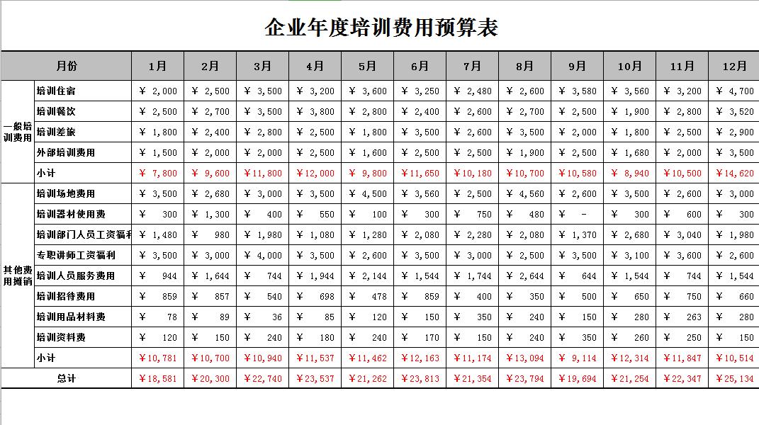 企業年度培訓費用預算表