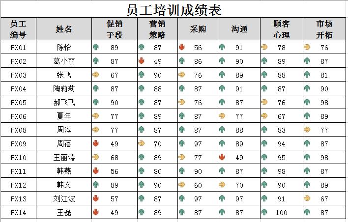 企業項目培訓成績名單圖解