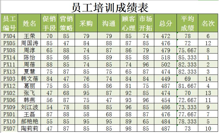 員工培訓成績查詢表