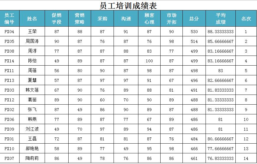 員工培訓成績表