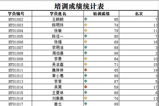 企業項目管理培訓成績統計表