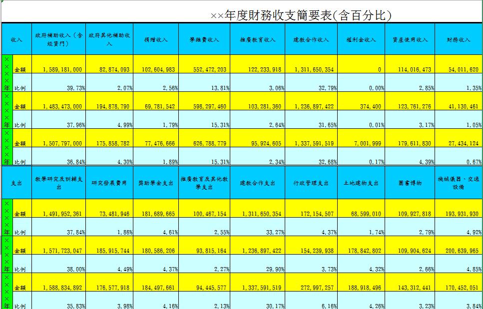 大學年度財務收支簡要表