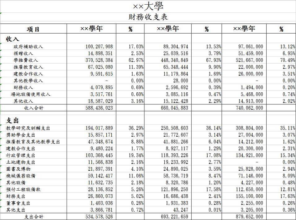 大學財務收支表