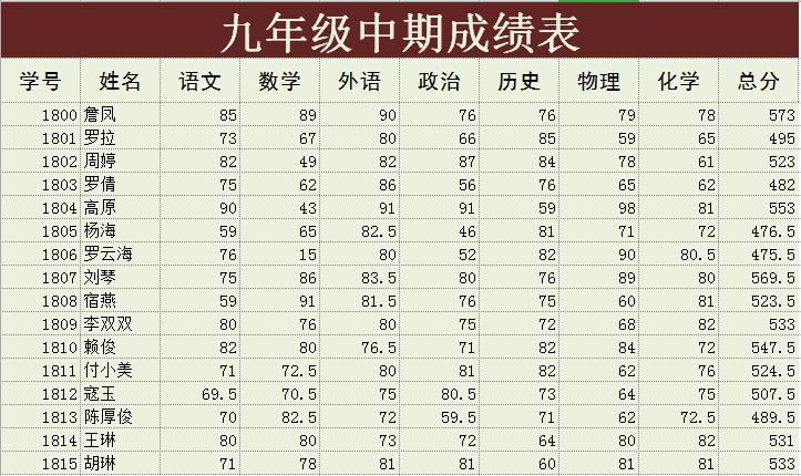 九年級中期學(xué)生成績表