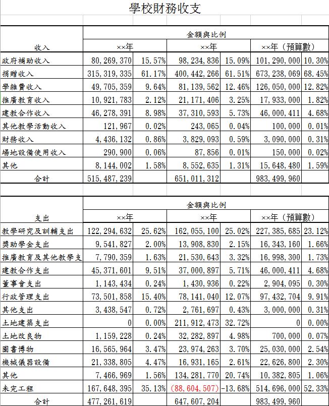 學(xué)校財務(wù)收支表