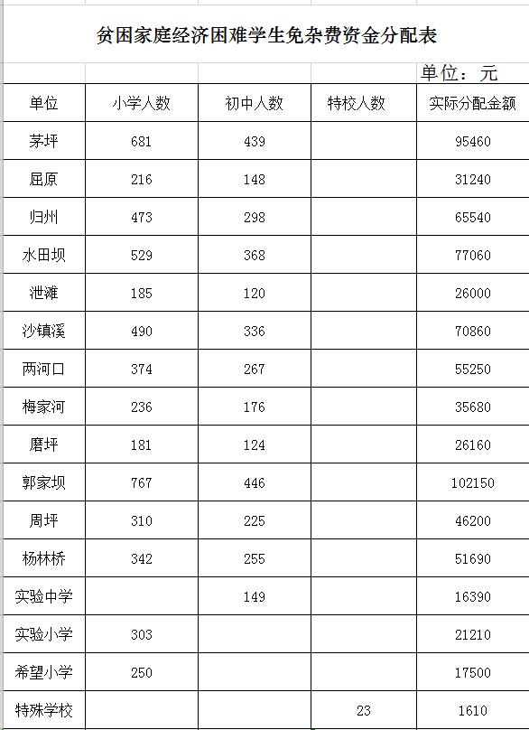 貧困家庭經濟困難學生免雜費資金分配表