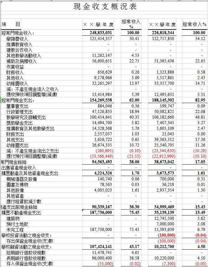 學(xué)校現(xiàn)金收支概況表