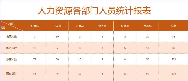 人力資源各部門人員統計報表Excel模板