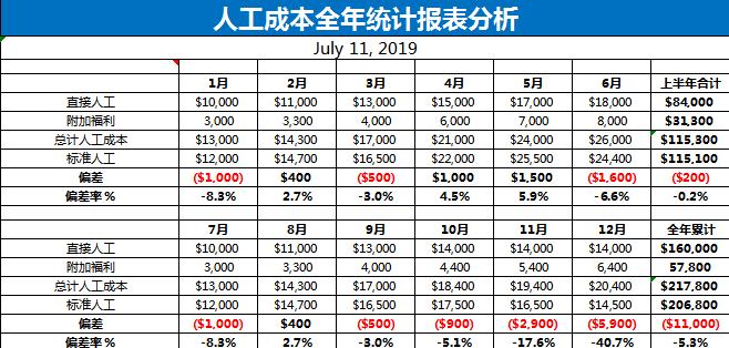 人工成本全年統計報表分析excel模板