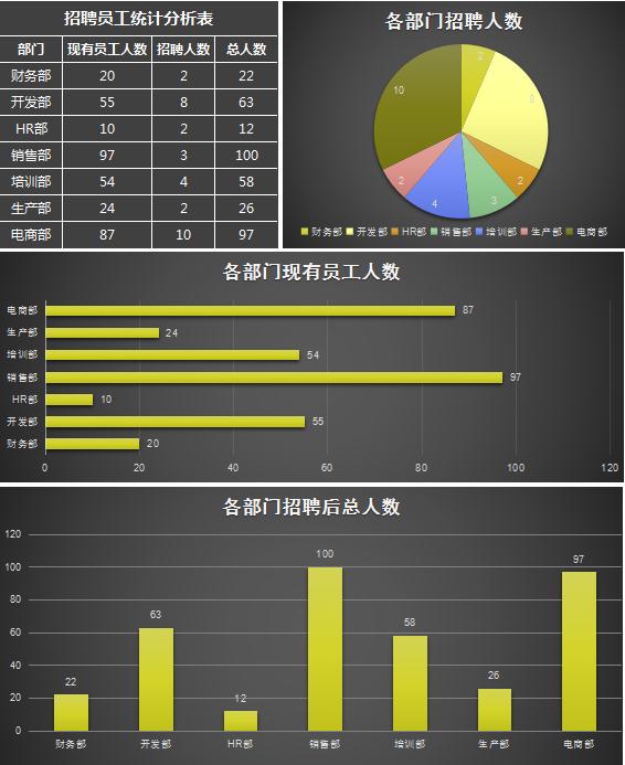 立體招聘員工統(tǒng)計(jì)分析表excel模板