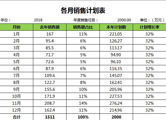 每月銷售計劃表excel模板