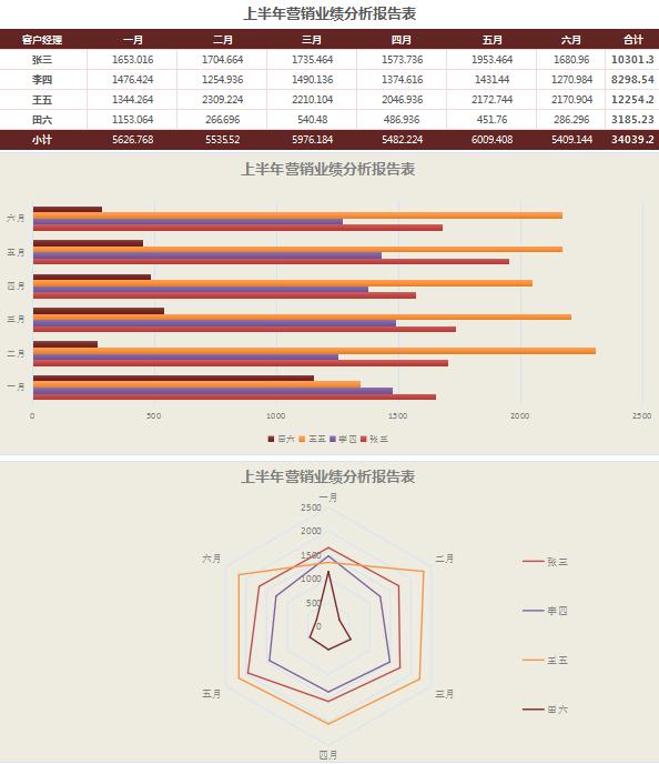 棗紅色銷售業績分析表excel模板