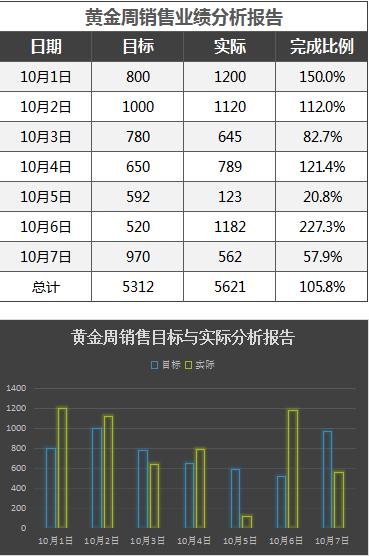 國慶黃金周業績分析報告表Excel模板