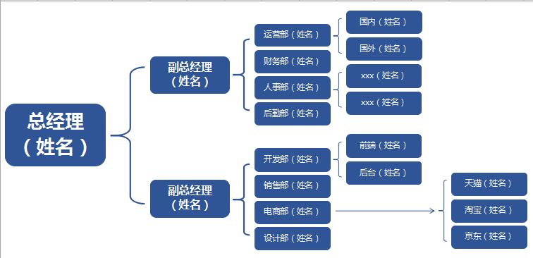 電商組織框架圖excel模板