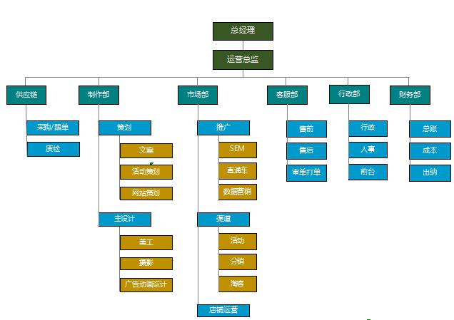 電子商務公司組織架構圖excel模板