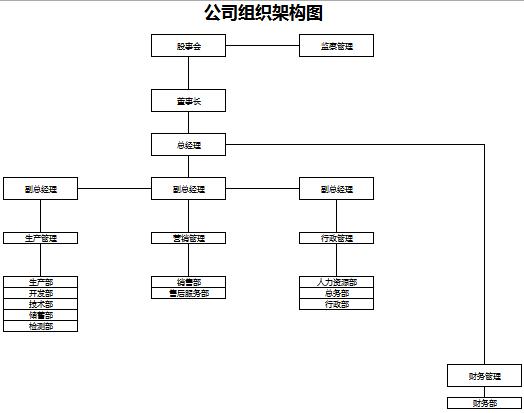 簡潔清晰公司組織架構圖excel模板