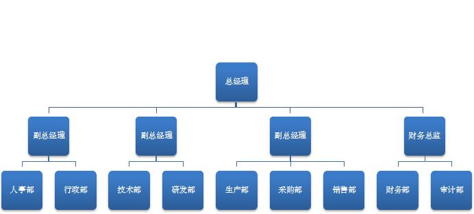 藍色系公司組織架構excel模板