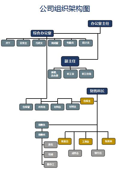 綜合辦組織架構圖excel模板
