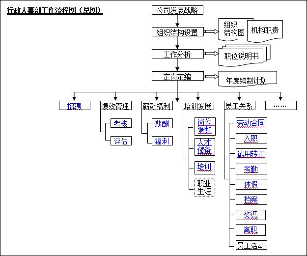 人事和行政管理流程圖word模板-1