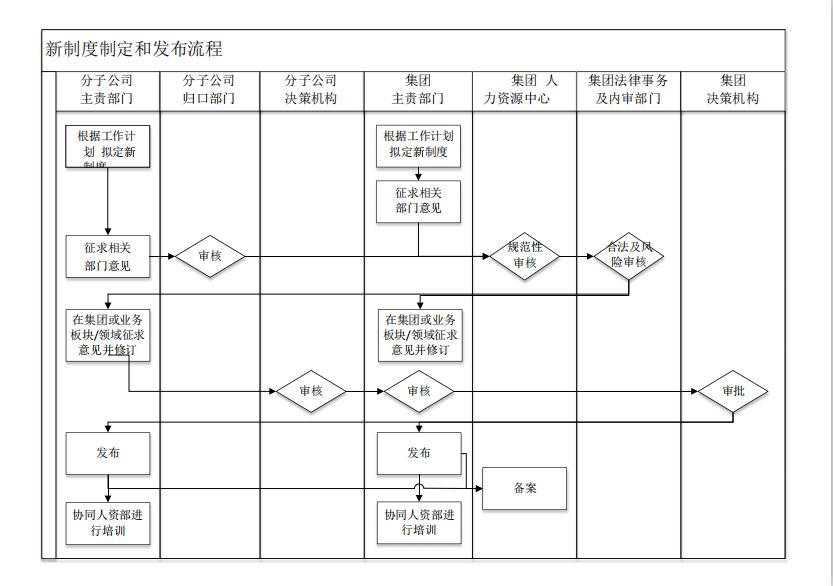 制度管理流程圖word模板-1