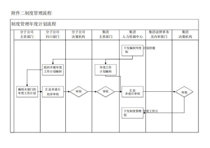 制度管理流程圖word模板