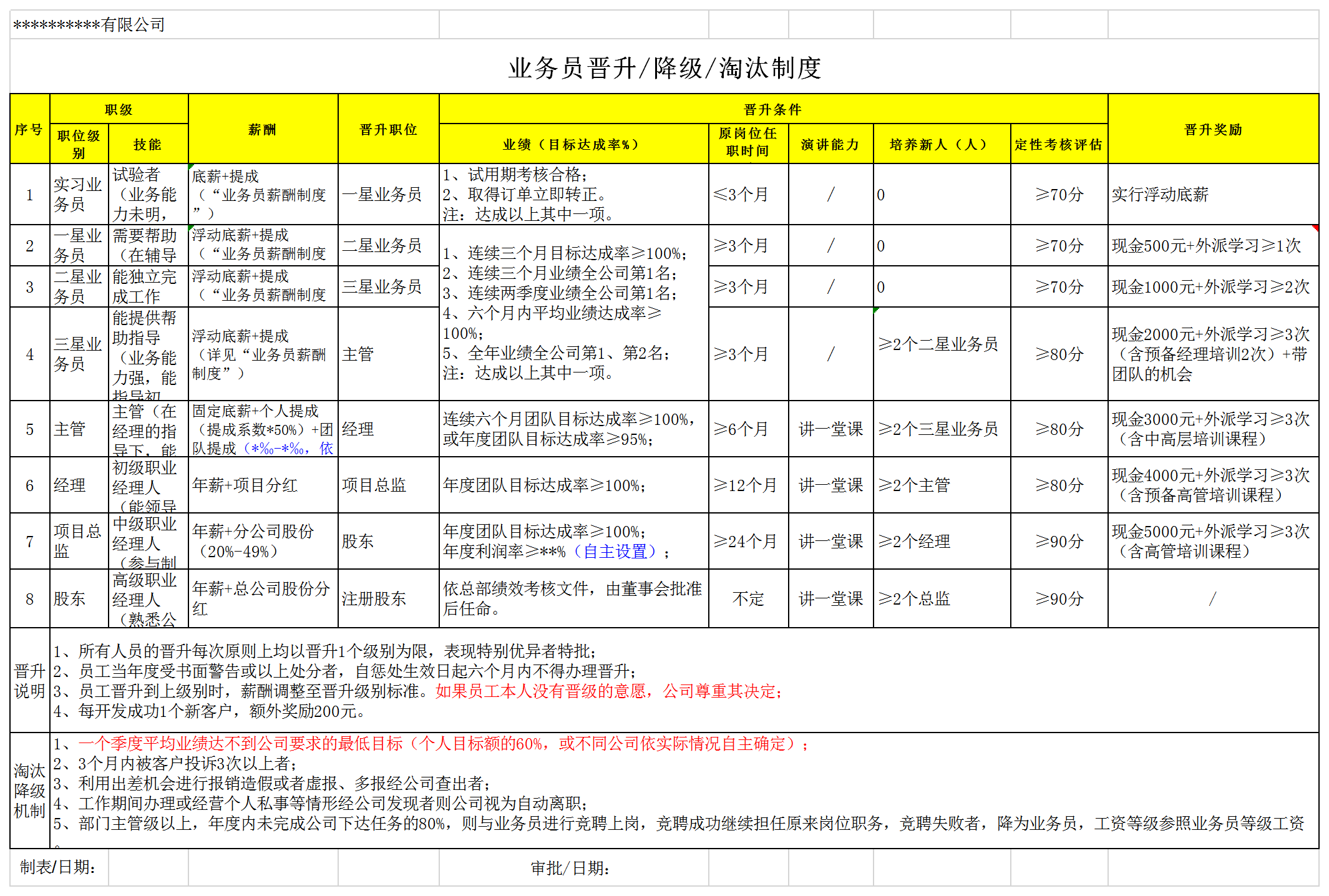 激勵(lì)機(jī)制業(yè)務(wù)人員晉升降級淘汰制度表格Excel模板