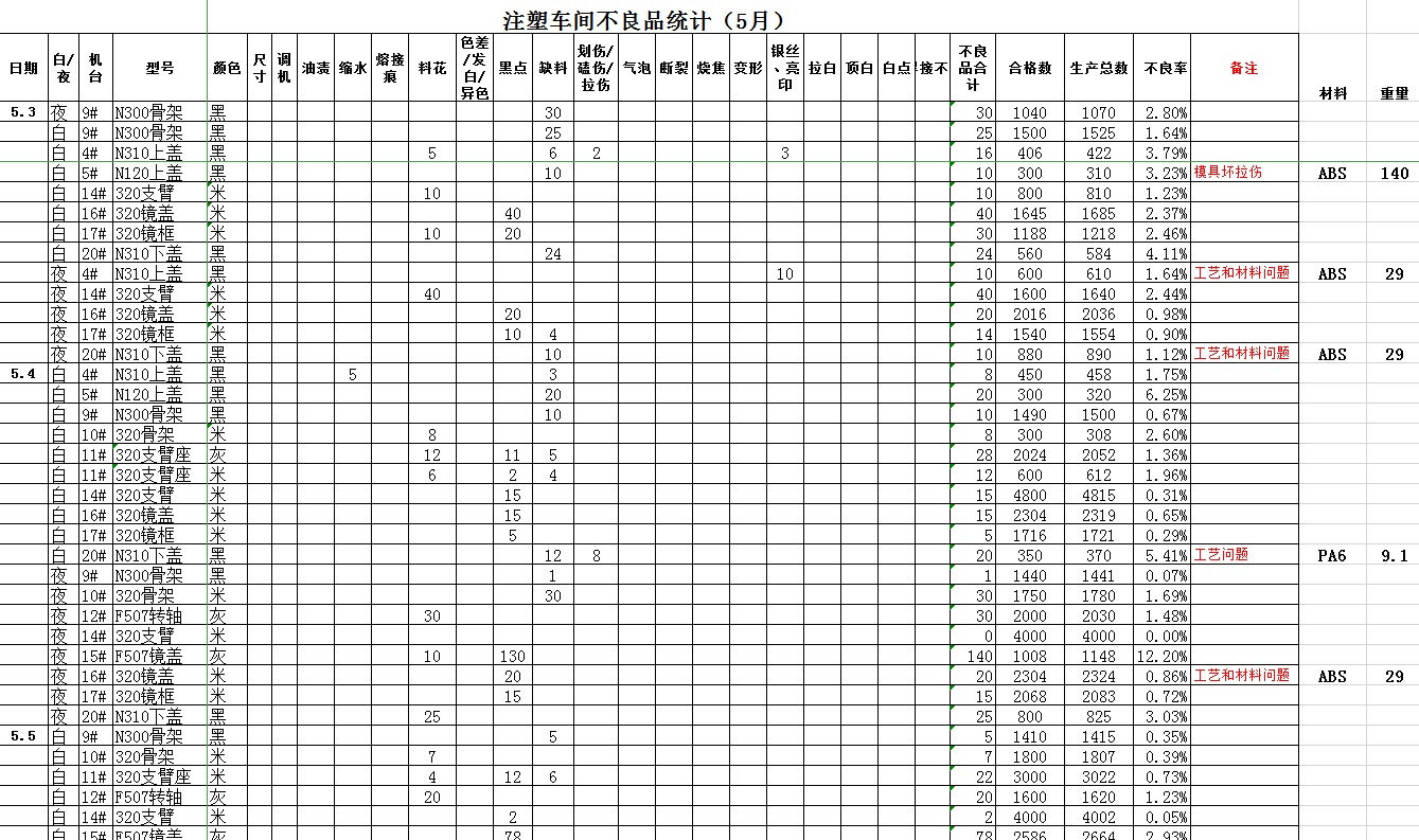 C3不良品統(tǒng)計(jì)表Excel模板