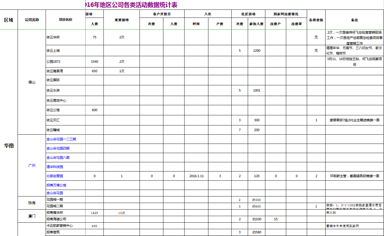 各類活動統計表匯總Excel模板