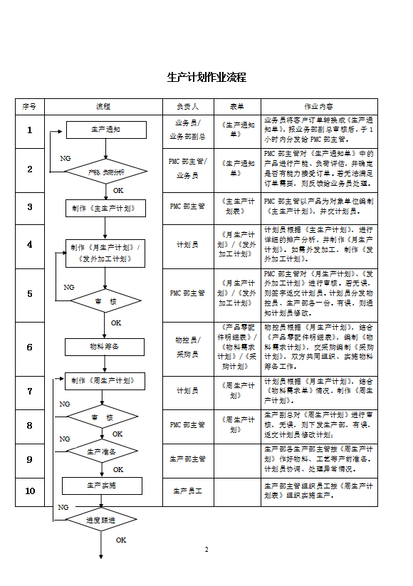 PMC作業流程培訓教材word模板-1