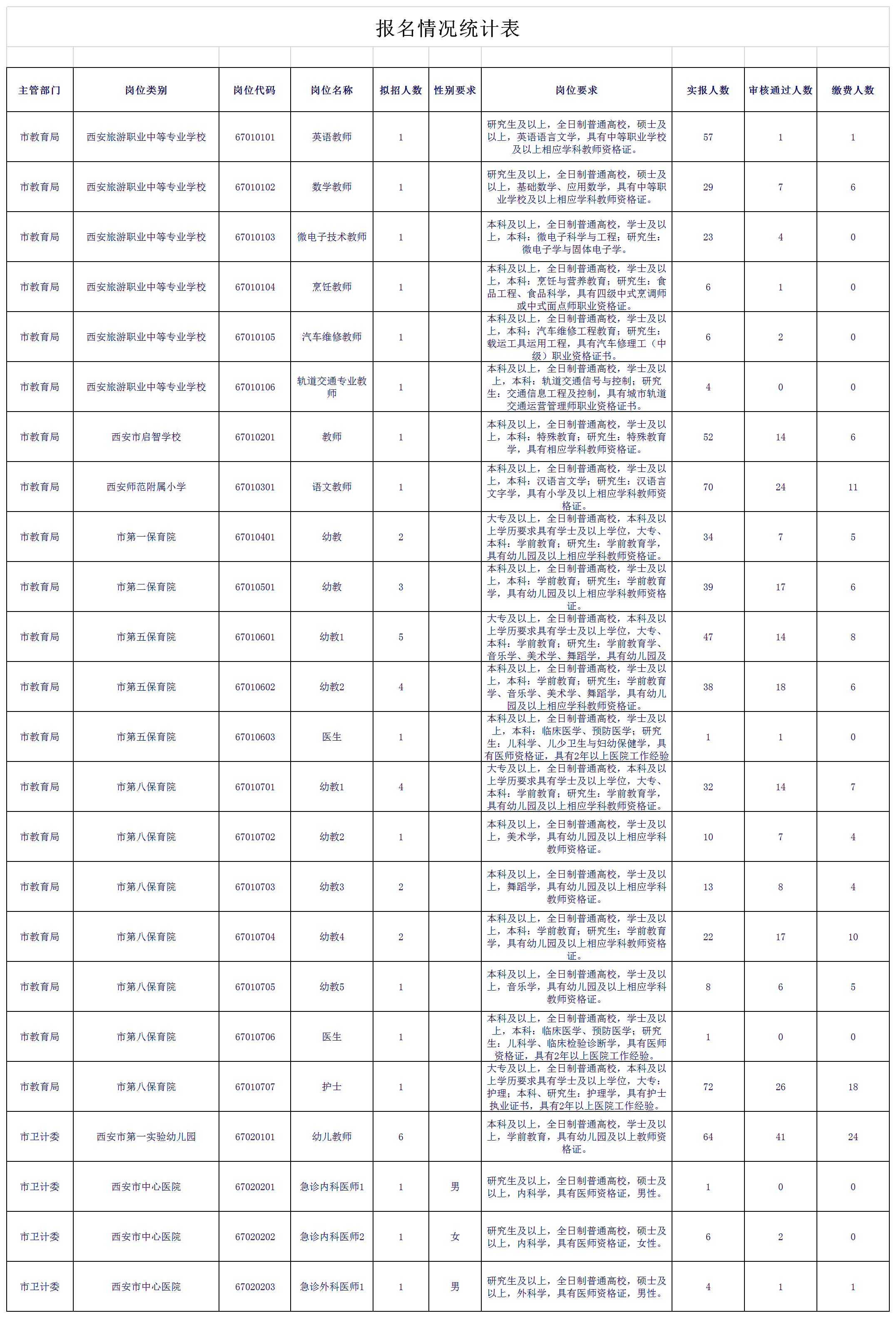 報名情況統計表Excel模板