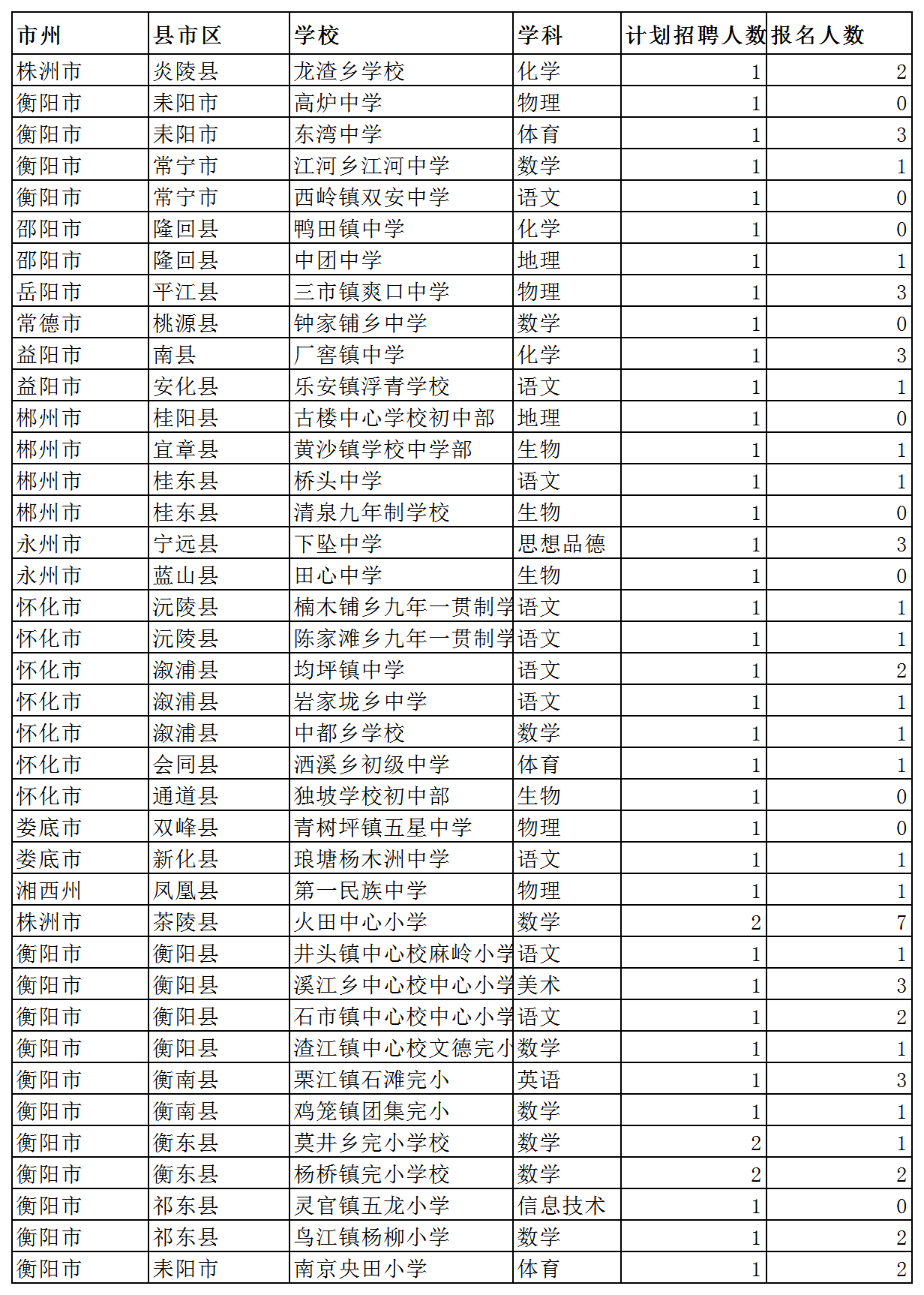 特崗報名各地區統計表Excel模板