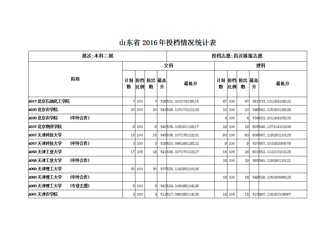 本科二批首次填報志愿院校投檔情況統計表word模板