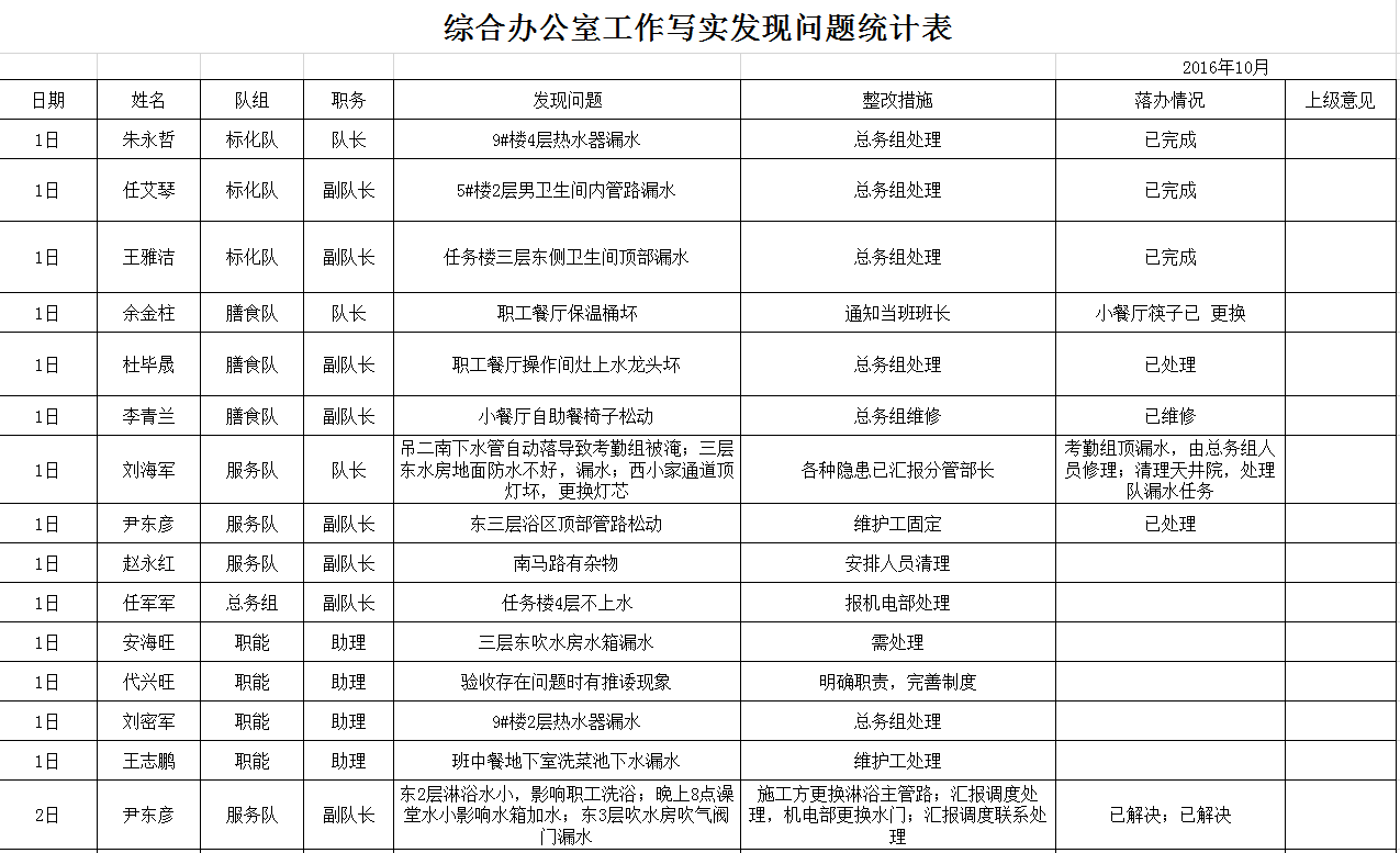 綜合辦公室工作寫實發現問題統計表Excel模板