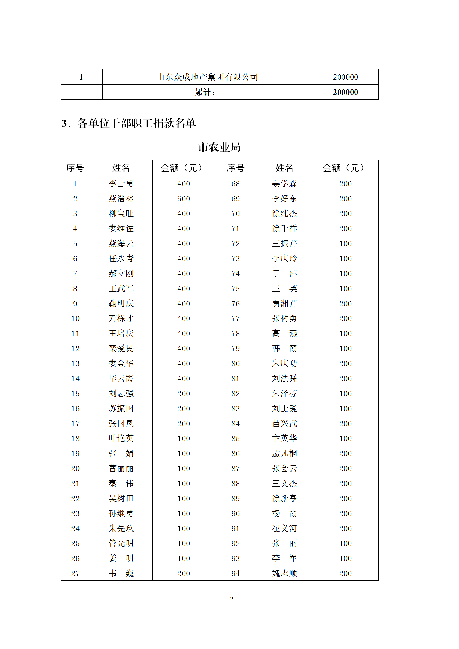 單位干部職工捐款情況統(tǒng)計(jì)表word模板-1