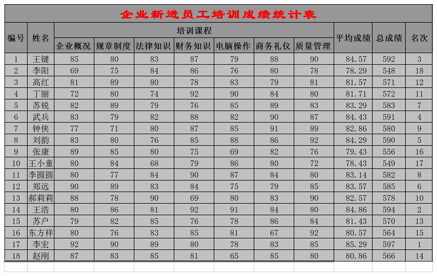 企業(yè)新進(jìn)員工培訓(xùn)成績(jī)統(tǒng)計(jì)報(bào)表Excel模板
