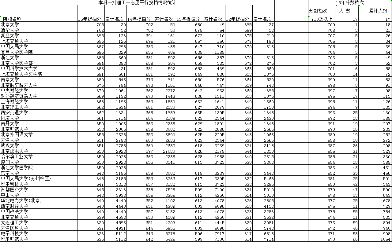 志愿平行投檔情況統(tǒng)計Excel模板