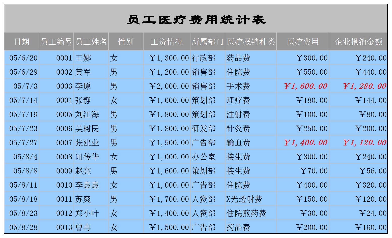 員工醫療費用統計報表Excel模板