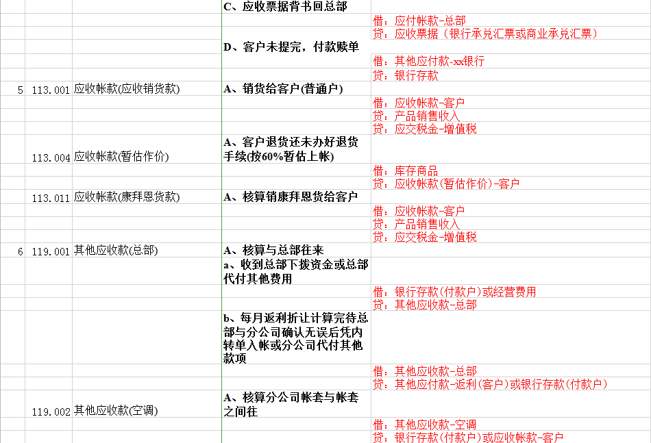 公司會計科目對應的會計業務一覽表Excel模板-1
