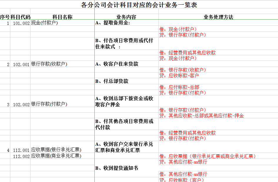 公司會計科目對應的會計業務一覽表Excel模板