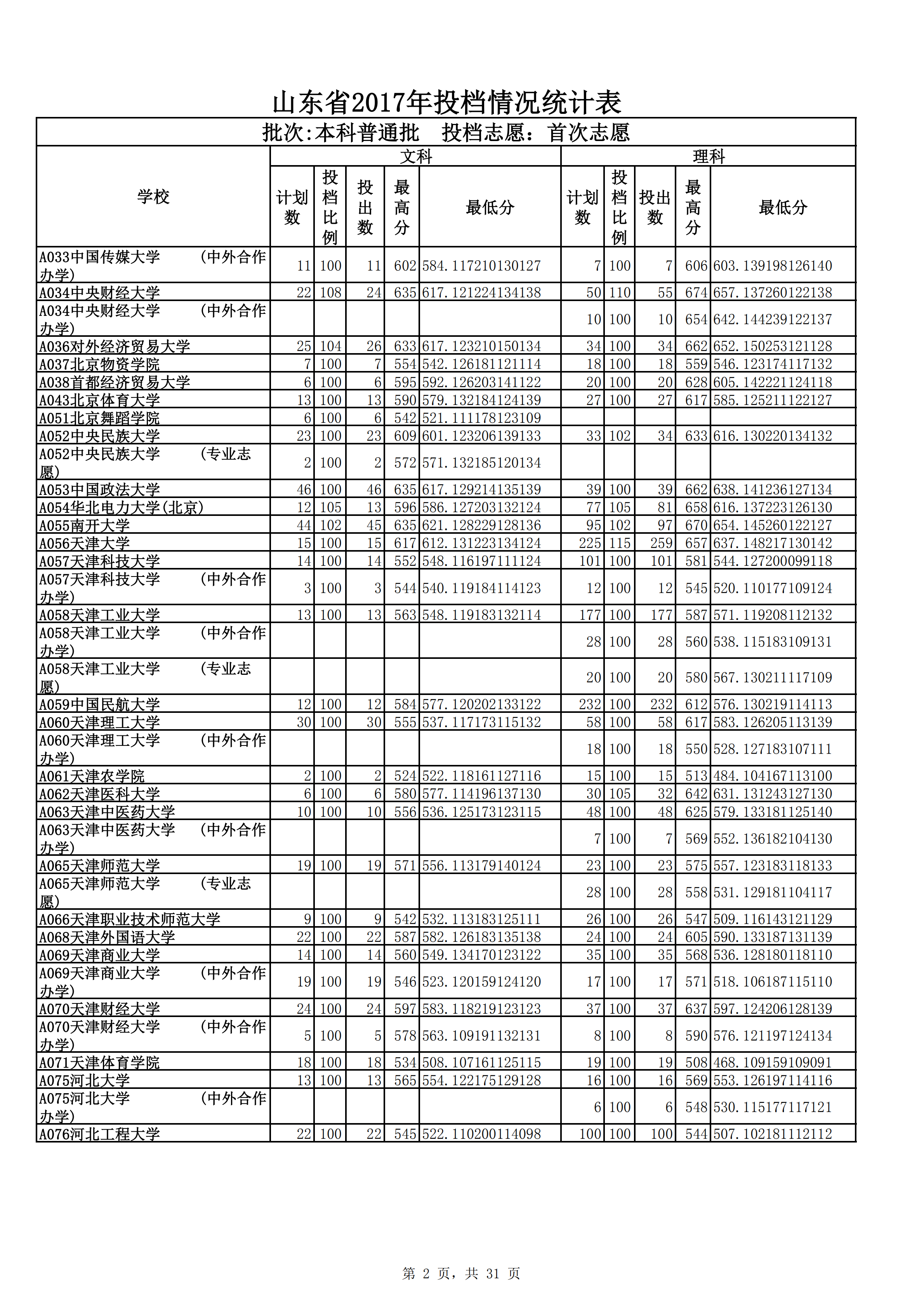 山東省投檔情況統(tǒng)計表pdf模板-1